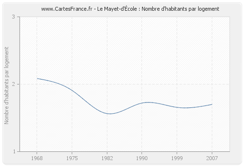 Le Mayet-d'École : Nombre d'habitants par logement